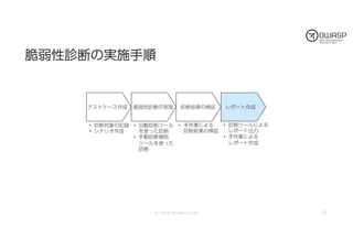 今夜わかるWebアプリケーション脆弱性診断 (OWASP Day 758 / 2018)