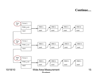 Introduction of wide area mesurement syatem | PPTX | Operating Systems ...