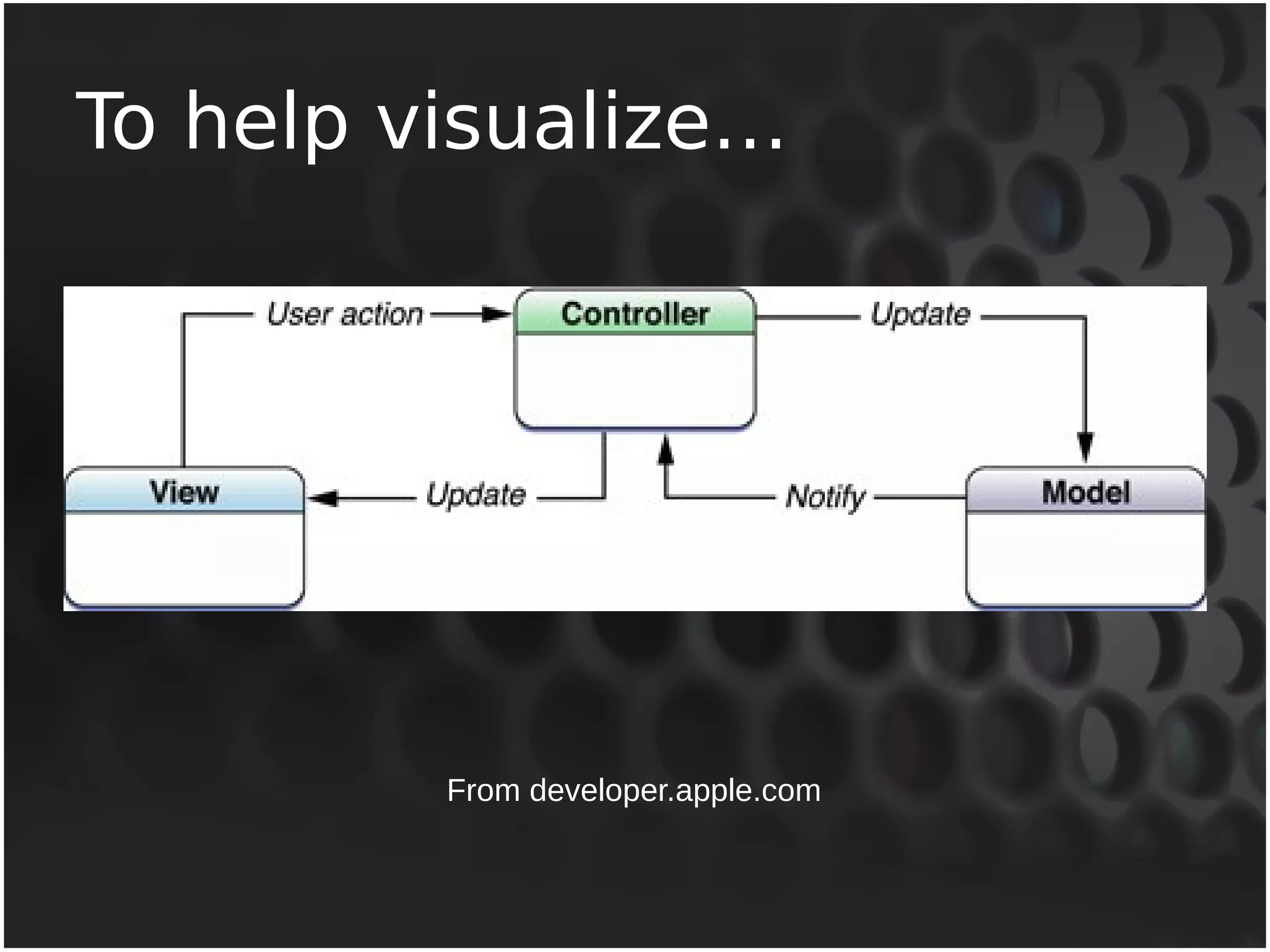To help visualize… 
From developer.apple.com 
 