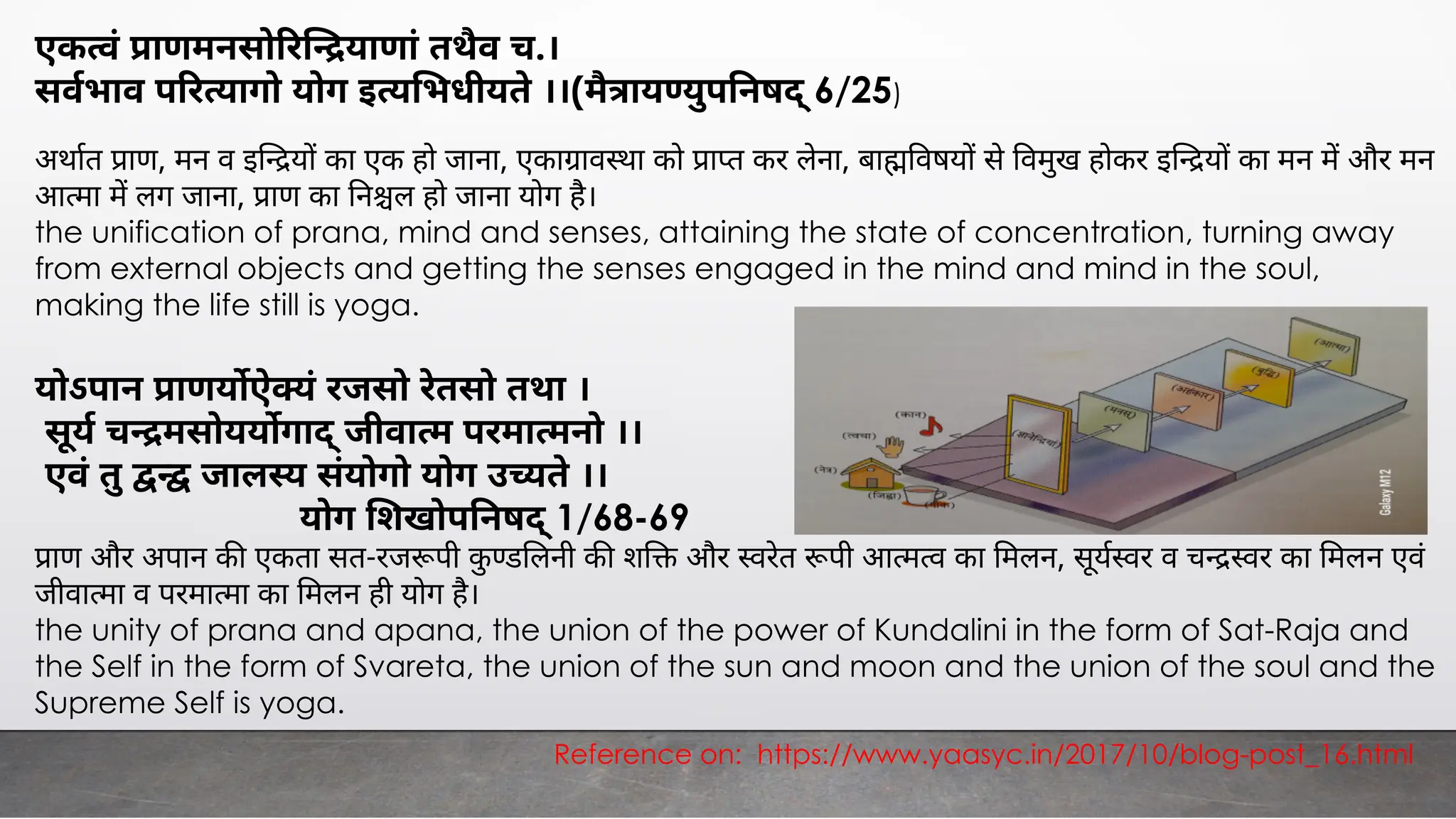 एक वं ाणमनसो र याणां तथैव च.।
सवभाव प र यागो योग इ य भधीयते ।।(मै ाय युप नषद् 6/25)
अथात ाण, मन व इ य का एक हो जाना, एका ाव ा को ा त कर लेना, बा वषय से वमुख होकर इ य का मन म और मन
आ मा म लग जाना, ाण का न ल हो जाना योग है।
the unification of prana, mind and senses, attaining the state of concentration, turning away
from external objects and getting the senses engaged in the mind and mind in the soul,
making the life still is yoga.
योऽपान ाणय ऐ यं रजसो रेतसो तथा ।
सूय च मसोयय गाद् जीवा म परमा मनो ।।
एवं तु जाल य संयोगो योग उ यते ।।
योग शखोप नषद् 1/68-69
ाण और अपान क एकता सत-रज पी कु ड लनी क श और वरेत पी आ म व का मलन, सूय वर व च वर का मलन एवं
जीवा मा व परमा मा का मलन ही योग है।
the unity of prana and apana, the union of the power of Kundalini in the form of Sat-Raja and
the Self in the form of Svareta, the union of the sun and moon and the union of the soul and the
Supreme Self is yoga.
Reference on: https://www.yaasyc.in/2017/10/blog-post_16.html
 