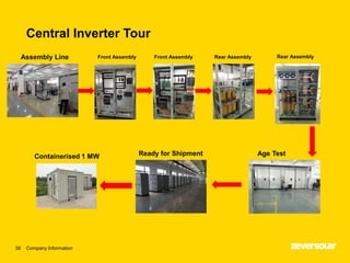 Central Inverter Tour
Company Information38
Assembly Line Front Assembly
Ready for ShipmentContainerised 1 MW Age Test
Front Assembly Rear Assembly Rear Assembly
 
