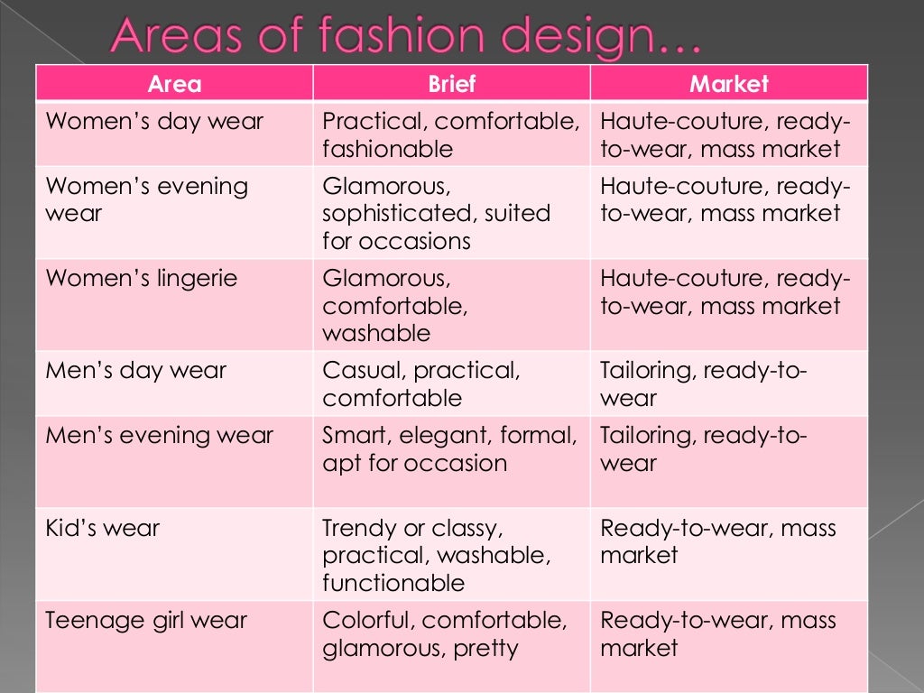 Introduction on fashion & designing concepts in fashion