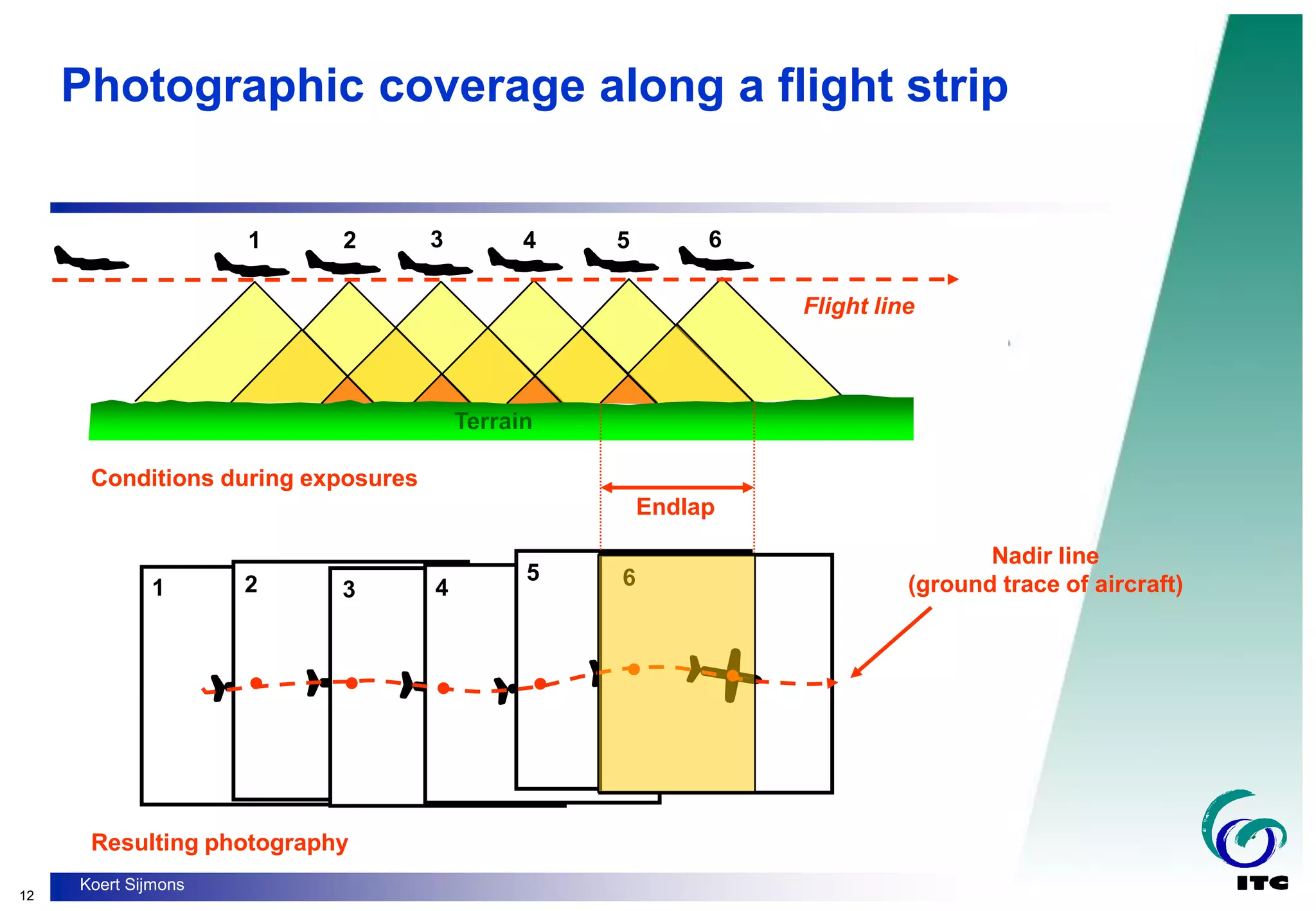 12
Koert Sijmons
Terrain
1
1
2
2
3
3
4
4
5
5
6
6
Flight line
Nadir line
(ground trace of aircraft)
Endlap
Photographic coverage along a flight strip
Conditions during exposures
Resulting photography
 