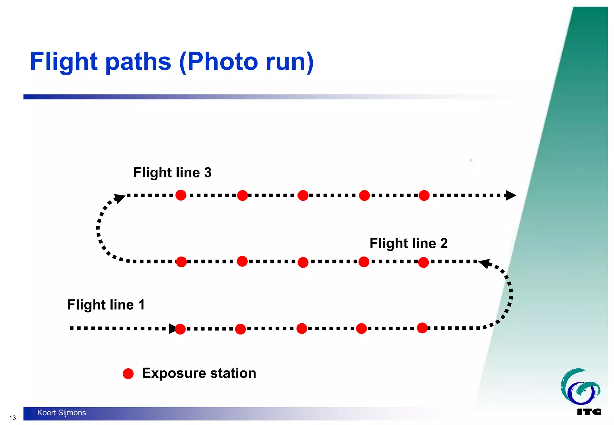 13
Koert Sijmons
Flight line 1
Flight line 2
Flight line 3
Exposure station
Flight paths (Photo run)
 