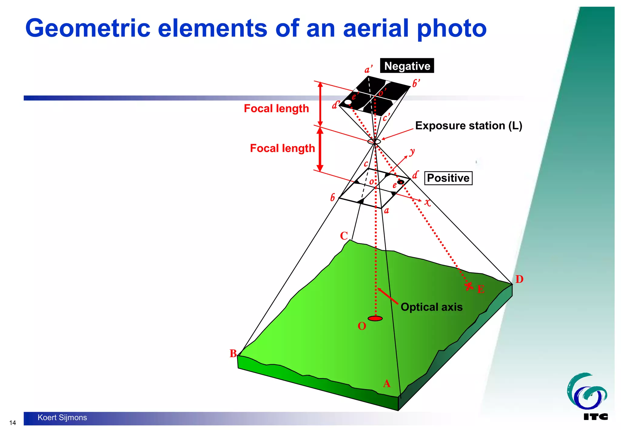 14
Koert Sijmons
Focal length
Focal length
E
O
Exposure station (L)
Negative
d
a
b
c
e
y
x
o Positive
c’
d’
b’
a’
C
D
A
B
e’ o’
Optical axis
Geometric elements of an aerial photo
 