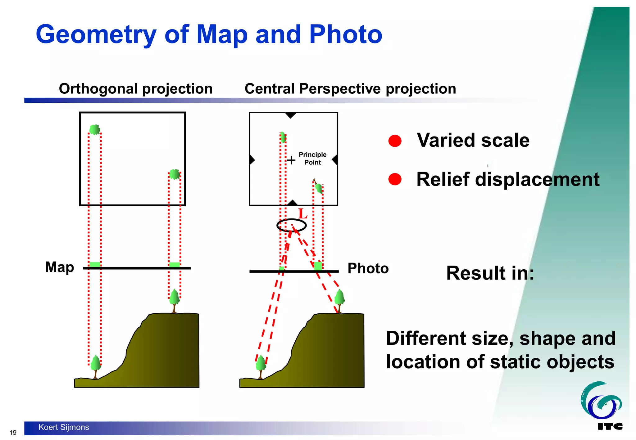 19
Koert Sijmons
L
Principle
Point
Photo
Map
Orthogonal projection Central Perspective projection
Geometry of Map and Photo
Varied scale
Relief displacement
Result in:
Different size, shape and
location of static objects
 