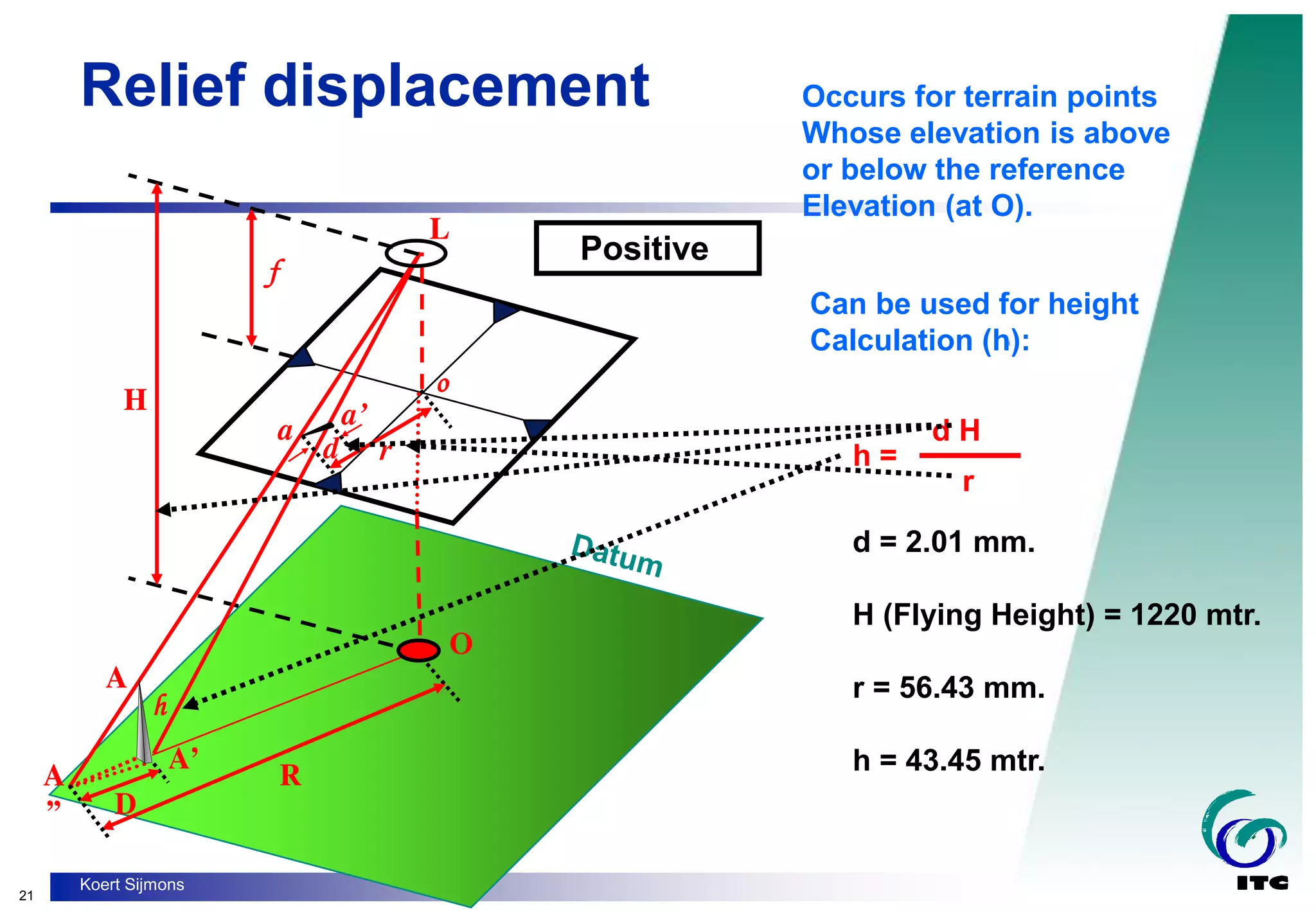 21
Koert Sijmons
Positive
f
o
h
L
H
O
A
A
”
A’
a
a’
D
d r
Relief displacement Occurs for terrain points
Whose elevation is above
or below the reference
Elevation (at O).
Can be used for height
Calculation (h):
h =
d H
r
d = 2.01 mm.
H (Flying Height) = 1220 mtr.
r = 56.43 mm.
h = 43.45 mtr.
 