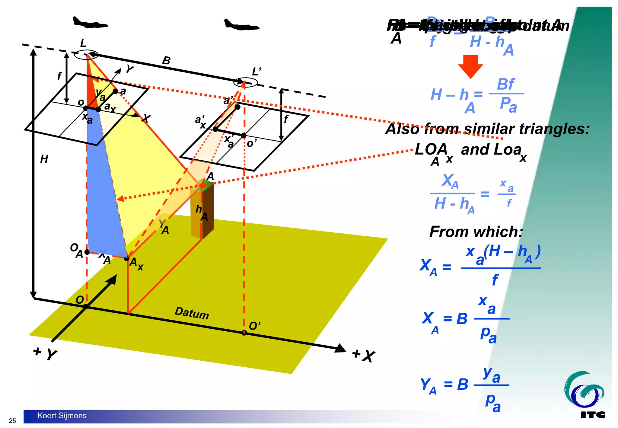 25
Koert Sijmons
H
O
o
O’
A
f
O
A
Y
A
Ax
X
A
h
A
L’
o’
f
B = Air base
H = Flying height
f = Focal length
Pa B
f H - h
A
=
__ _____
Pa = parallax of point A
h = Height above datum
A
H – h =
Bf
Pa
____
A
Also from similar triangles:
LOA
A x
and Loax
H - hA
XA
_____ a
x
= __
f
From which:
L
xa
ax
a
ya a’
a’
x
x’
a
XA
x (H – h )
a A
= _________
f
X
A
= B
x
a
pa
____
YA = B
ya
p
a
____
 