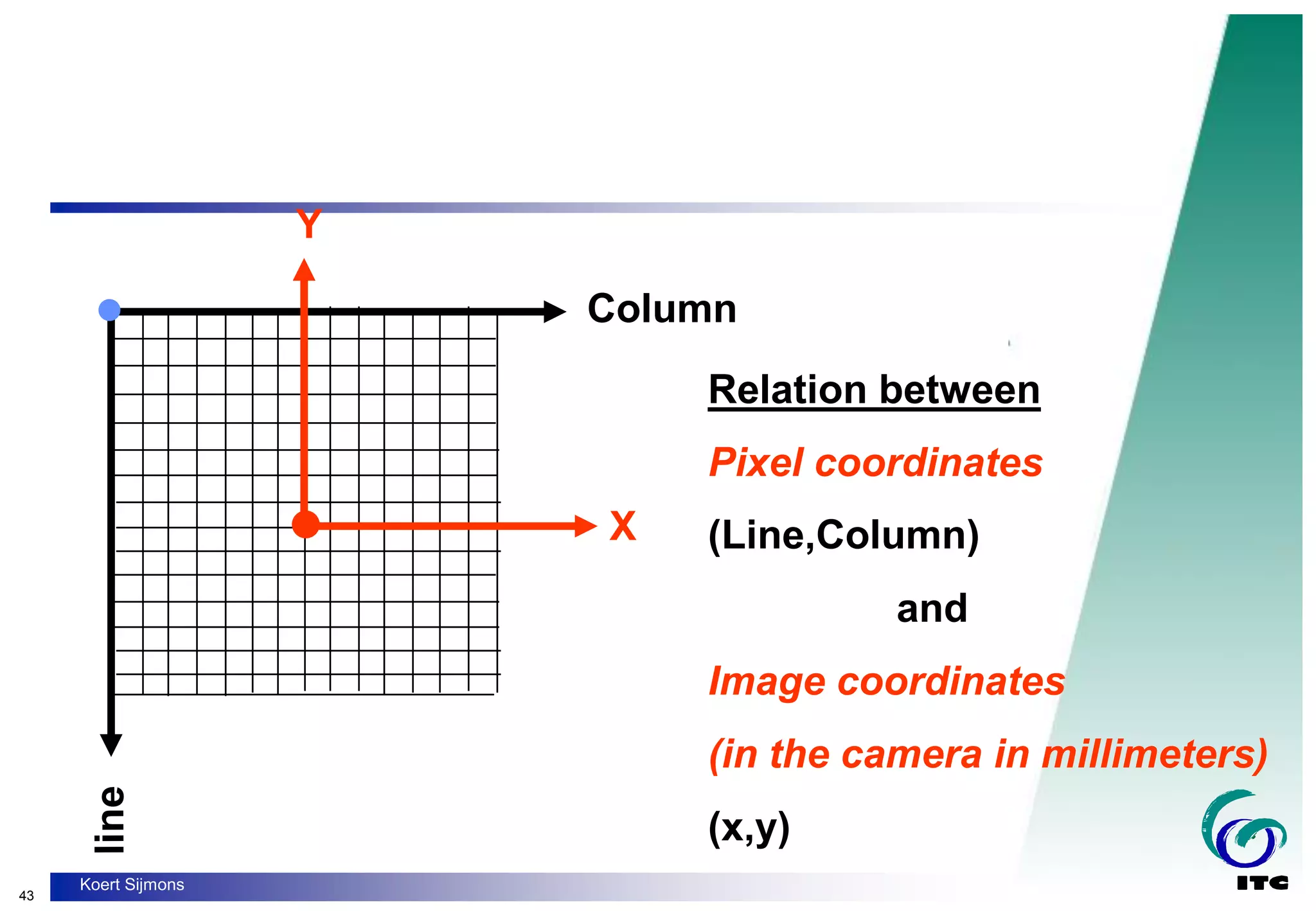 43
Koert Sijmons
Column
X
Y
Relation between
Pixel coordinates
(Line,Column)
and
Image coordinates
(in the camera in millimeters)
(x,y)
 