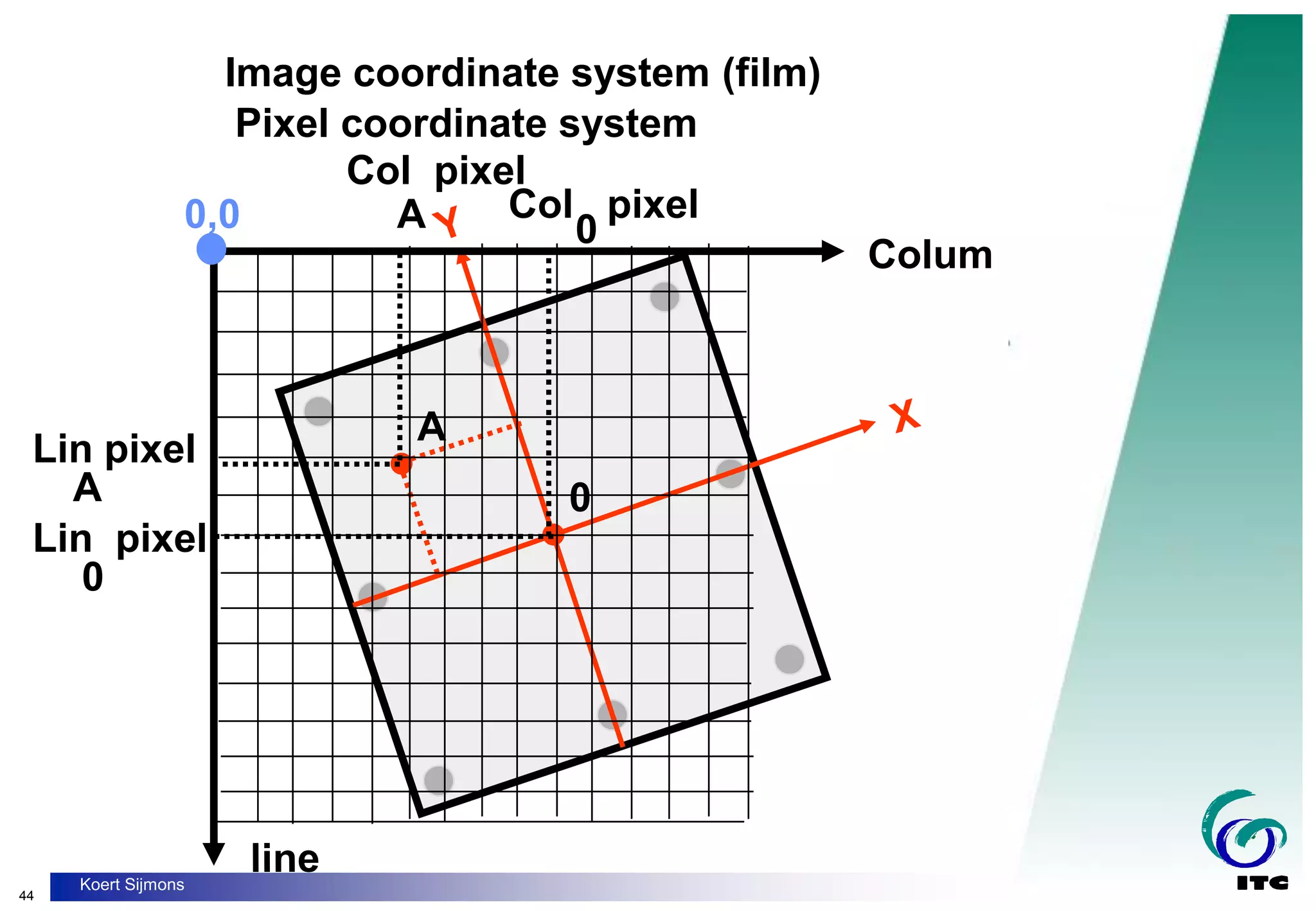 44
Koert Sijmons
0
Col pixel
0
Lin pixel
0
A
Col pixel
A
Lin pixel
A
Pixel coordinate system
Image coordinate system (film)
Colum
0,0
 