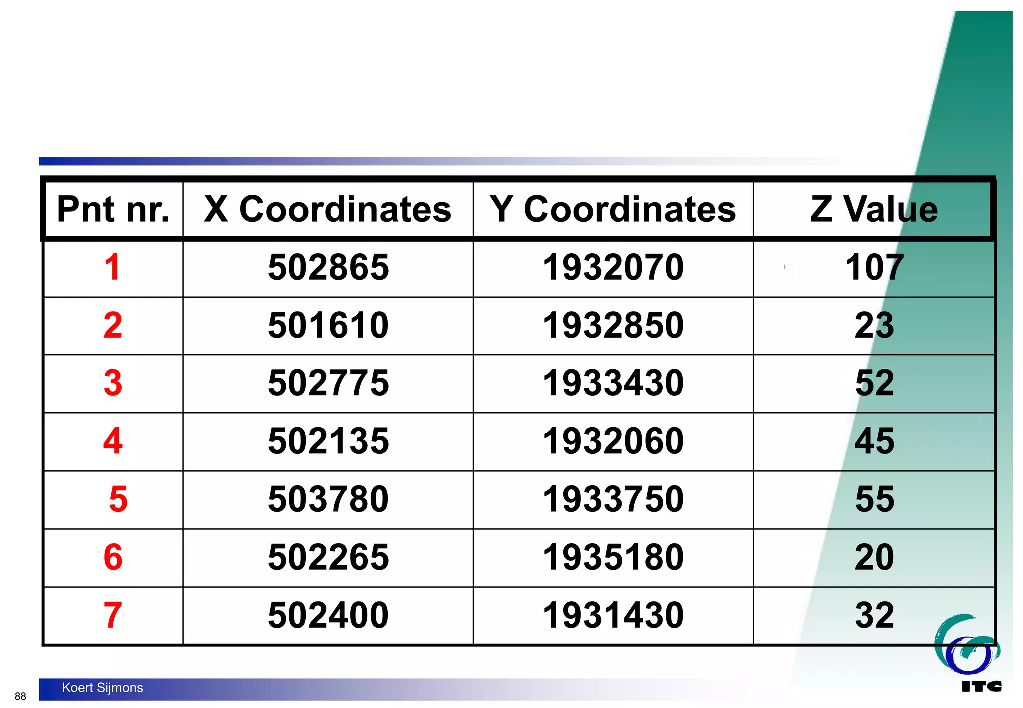88
Koert Sijmons
32
1931430
502400
7
20
1935180
502265
6
55
1933750
503780
5
45
1932060
502135
4
52
1933430
502775
3
23
1932850
501610
2
107
1932070
502865
1
Z Value
Y Coordinates
X Coordinates
Pnt nr.
 