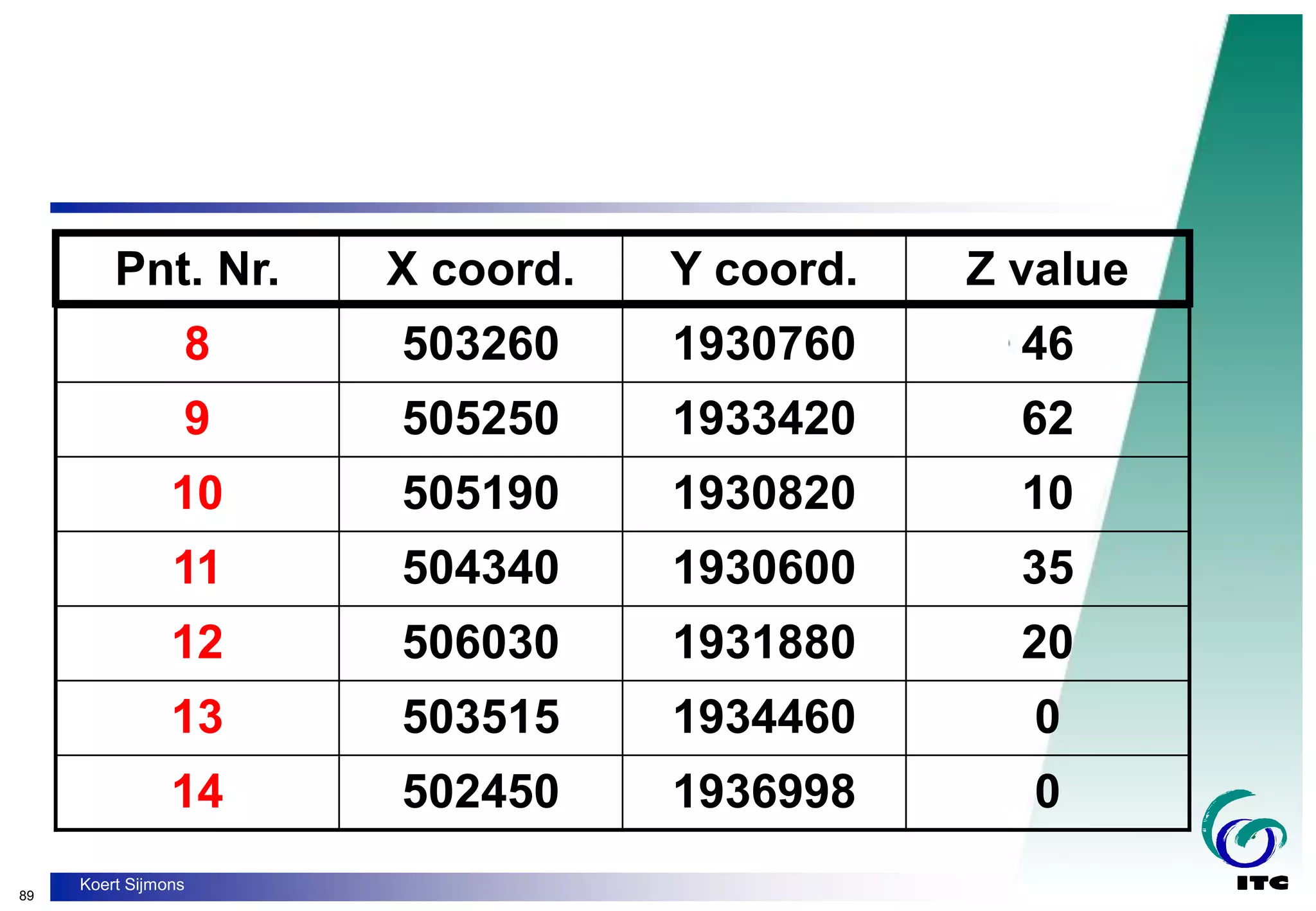 89
Koert Sijmons
0
1936998
502450
14
0
1934460
503515
13
20
1931880
506030
12
35
1930600
504340
11
10
1930820
505190
10
62
1933420
505250
9
46
1930760
503260
8
Z value
Y coord.
X coord.
Pnt. Nr.
 