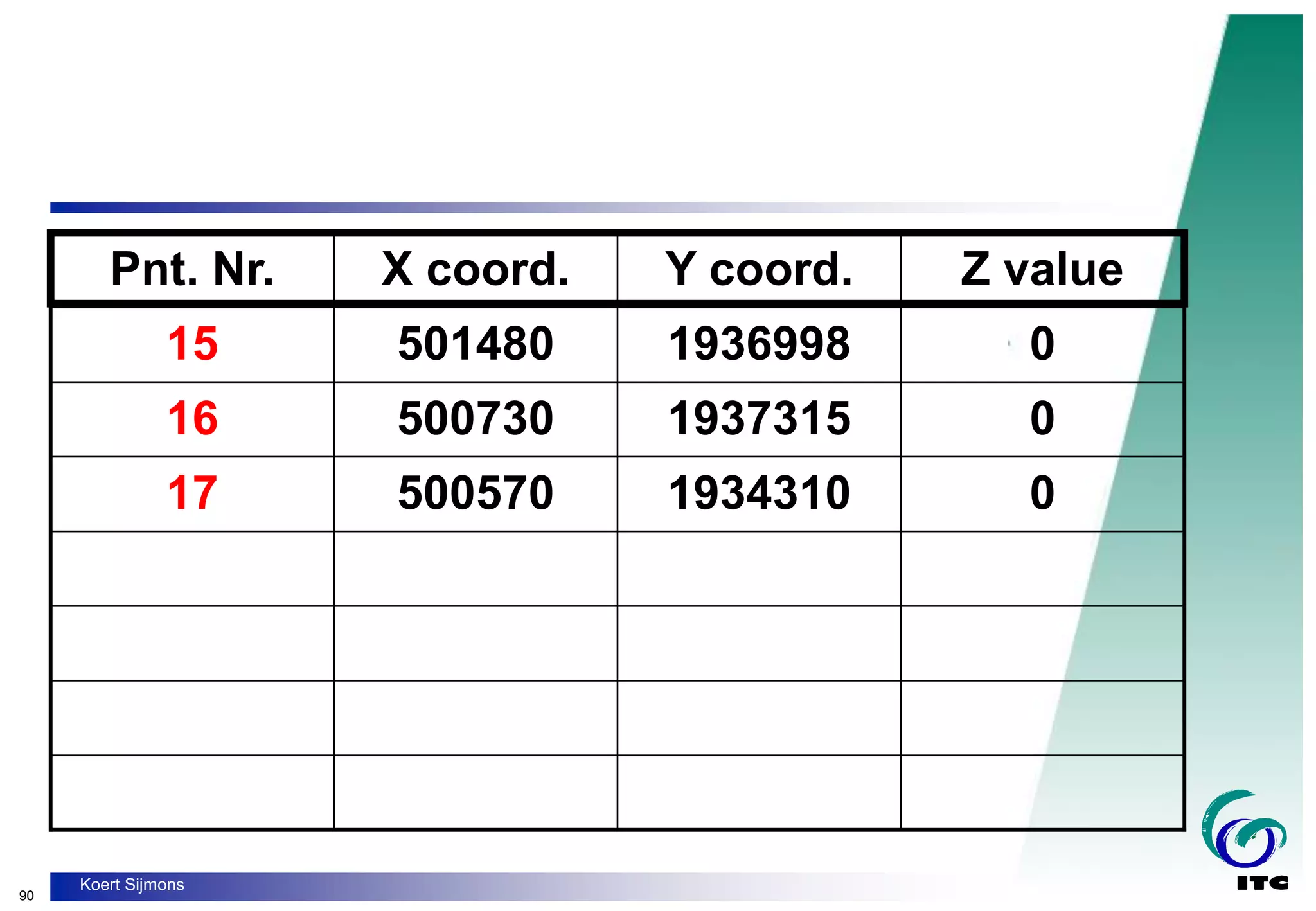 90
Koert Sijmons
0
1934310
500570
17
0
1937315
500730
16
0
1936998
501480
15
Z value
Y coord.
X coord.
Pnt. Nr.
 