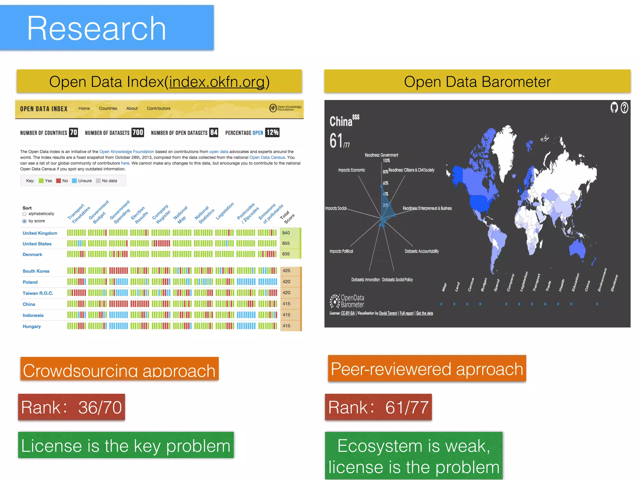 Research 
Open Data Index(index.okfn.org) Open Data Barometer 
… 
Peer-Crowdsourcing approach reviewered aprroach 
Rank：36/70 Rank：61/77 
License is the key problem Ecosystem is weak, 
license is the problem 
 