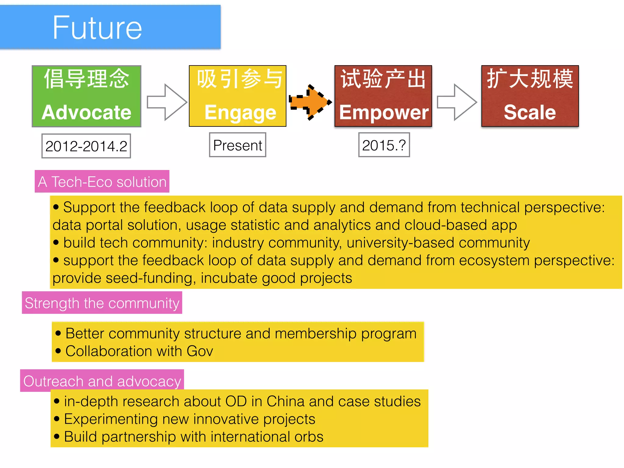 Future 
倡导理念吸引参与试验产出扩⼤大规模 
Advocate Engage Empower Scale 
2012-2014.2 Present 2015.? 
A Tech-Eco solution 
• Support the feedback loop of data supply and demand from technical perspective: 
data portal solution, usage statistic and analytics and cloud-based app 
• build tech community: industry community, university-based community 
• support the feedback loop of data supply and demand from ecosystem perspective: 
provide seed-funding, incubate good projects 
Strength the community 
• Better community structure and membership program 
• Collaboration with Gov 
Outreach and advocacy 
• in-depth research about OD in China and case studies 
• Experimenting new innovative projects 
• Build partnership with international orbs 
 