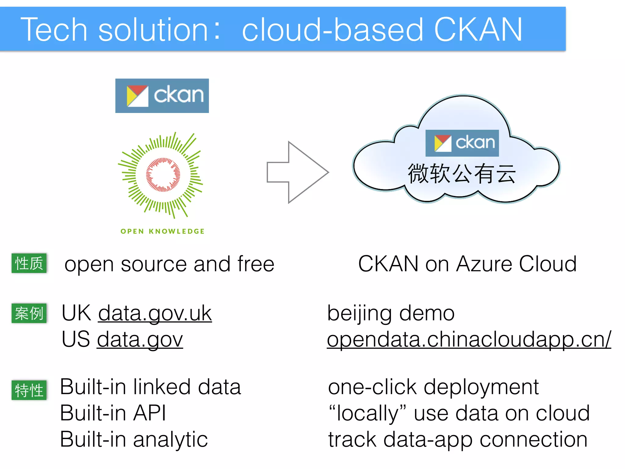 Tech solution：cloud-based CKAN 
微软公有云 
open source and free 
UK data.gov.uk 
US data.gov 
CKAN on Azure Cloud 
Built-in linked data 
Built-in API 
Built-in analytic 
beijing demo 
opendata.chinacloudapp.cn/ 
性质 
案例 
特性one-click deployment 
“locally” use data on cloud 
track data-app connection 
 