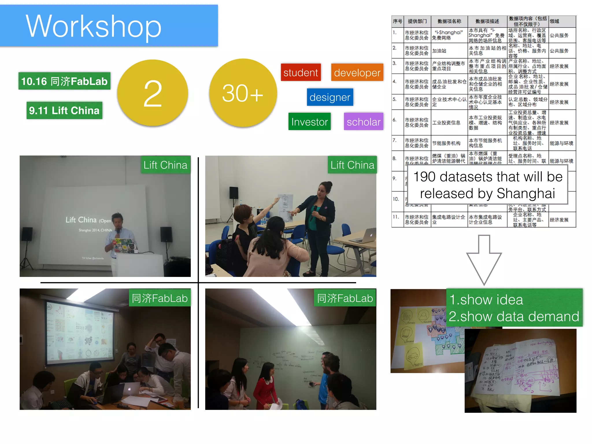 Workshop 
2 
Lift China 
developer 
Lift China 
student 
同济FabLab 同济FabLab 
10.16 同济FabLab 
9.11 Lift China 
30+ designer 
scholar 
Investor 
190 datasets that will be 
released by Shanghai 
1.show idea 
2.show data demand 
 
