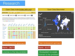 Research 
Open Data Index(index.okfn.org) Open Data Barometer 
… 
Peer-Crowdsourcing approach reviewered aprroach 
Rank：36/70 Rank：61/77 
License is the key problem Ecosystem is weak, 
license is the problem 
 