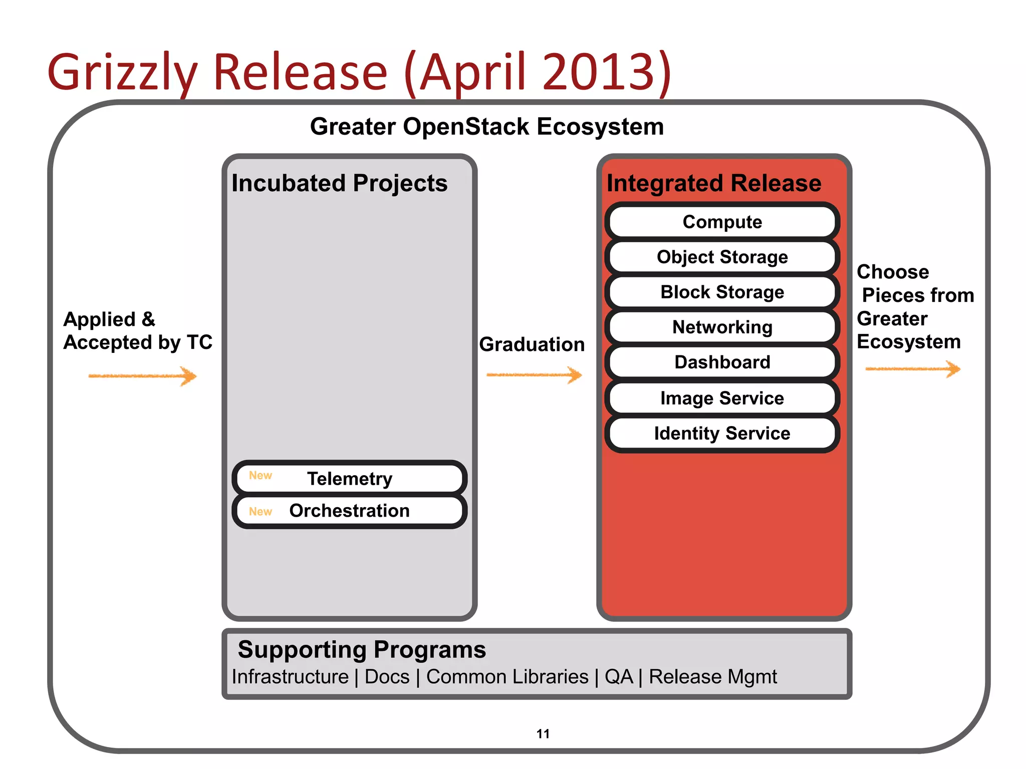 11
Greater OpenStack Ecosystem
Integrated Release
Graduation
Applied &
Accepted by TC
Grizzly Release (April 2013)
Supporting Programs
Incubated Projects
Choose
Pieces from
Greater
Ecosystem
Compute
Object Storage
Block Storage
Networking
Dashboard
Image Service
Identity Service
Infrastructure | Docs | Common Libraries | QA | Release Mgmt
Telemetry
OrchestrationNew
New
 