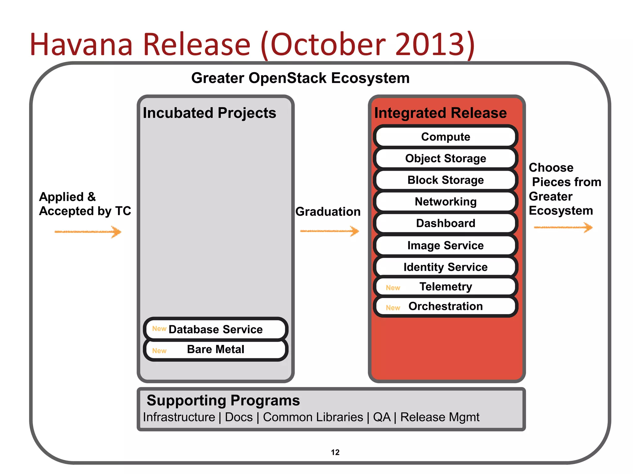 12
Greater OpenStack Ecosystem
Integrated Release
Graduation
Applied &
Accepted by TC
Havana Release (October 2013)
Supporting Programs
Incubated Projects
Choose
Pieces from
Greater
Ecosystem
Compute
Object Storage
Block Storage
Networking
Dashboard
Image Service
Identity Service
Infrastructure | Docs | Common Libraries | QA | Release Mgmt
Bare Metal
Database Service
Telemetry
OrchestrationNew
New
New
New
 