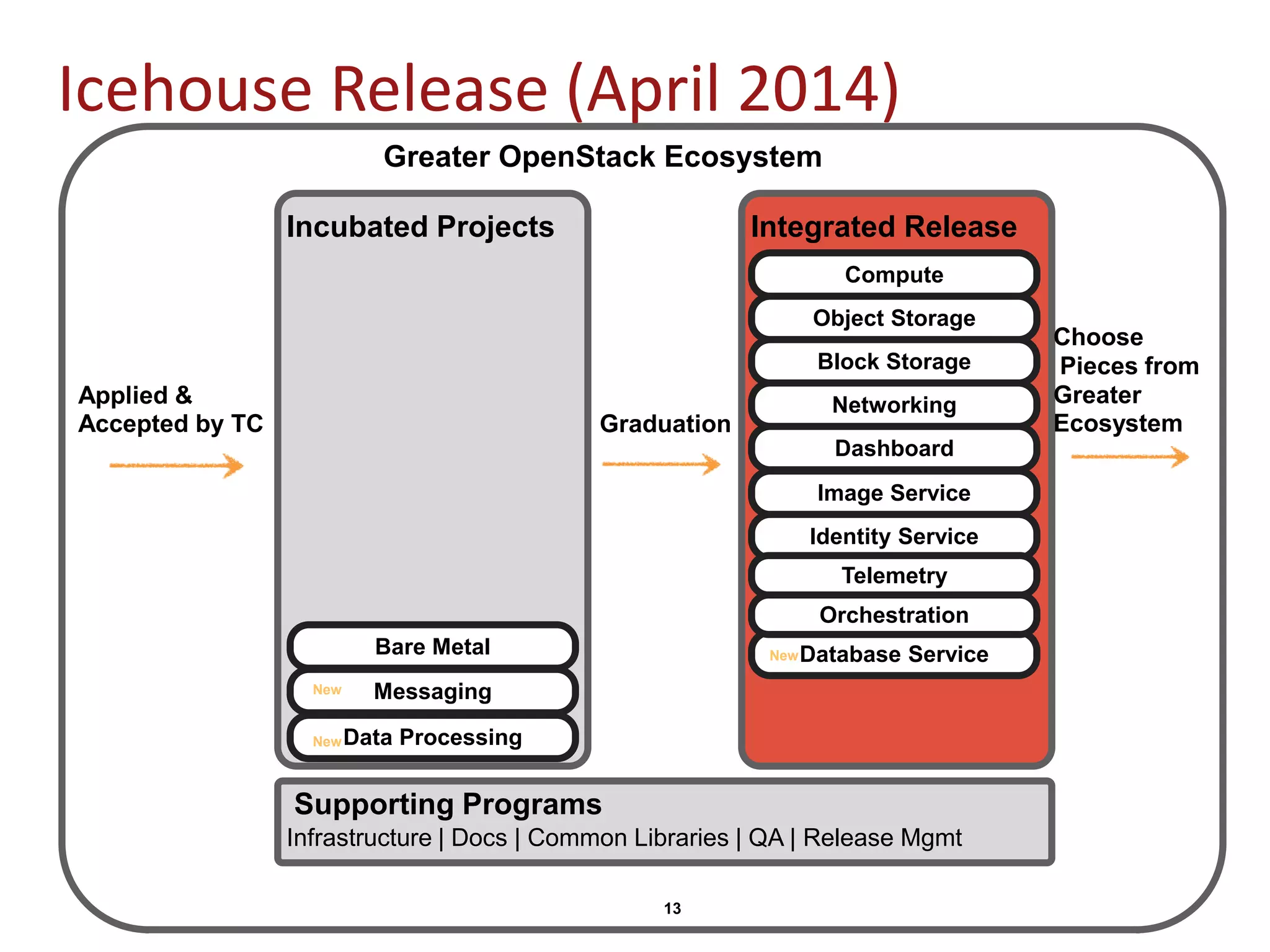 13
Greater OpenStack Ecosystem
Integrated Release
Graduation
Applied &
Accepted by TC
Icehouse Release (April 2014)
Supporting Programs
Incubated Projects
Choose
Pieces from
Greater
Ecosystem
Compute
Object Storage
Block Storage
Networking
Dashboard
Image Service
Identity Service
Infrastructure | Docs | Common Libraries | QA | Release Mgmt
Database Service
Telemetry
Orchestration
Bare Metal
Messaging
Data Processing
New
New
New
 
