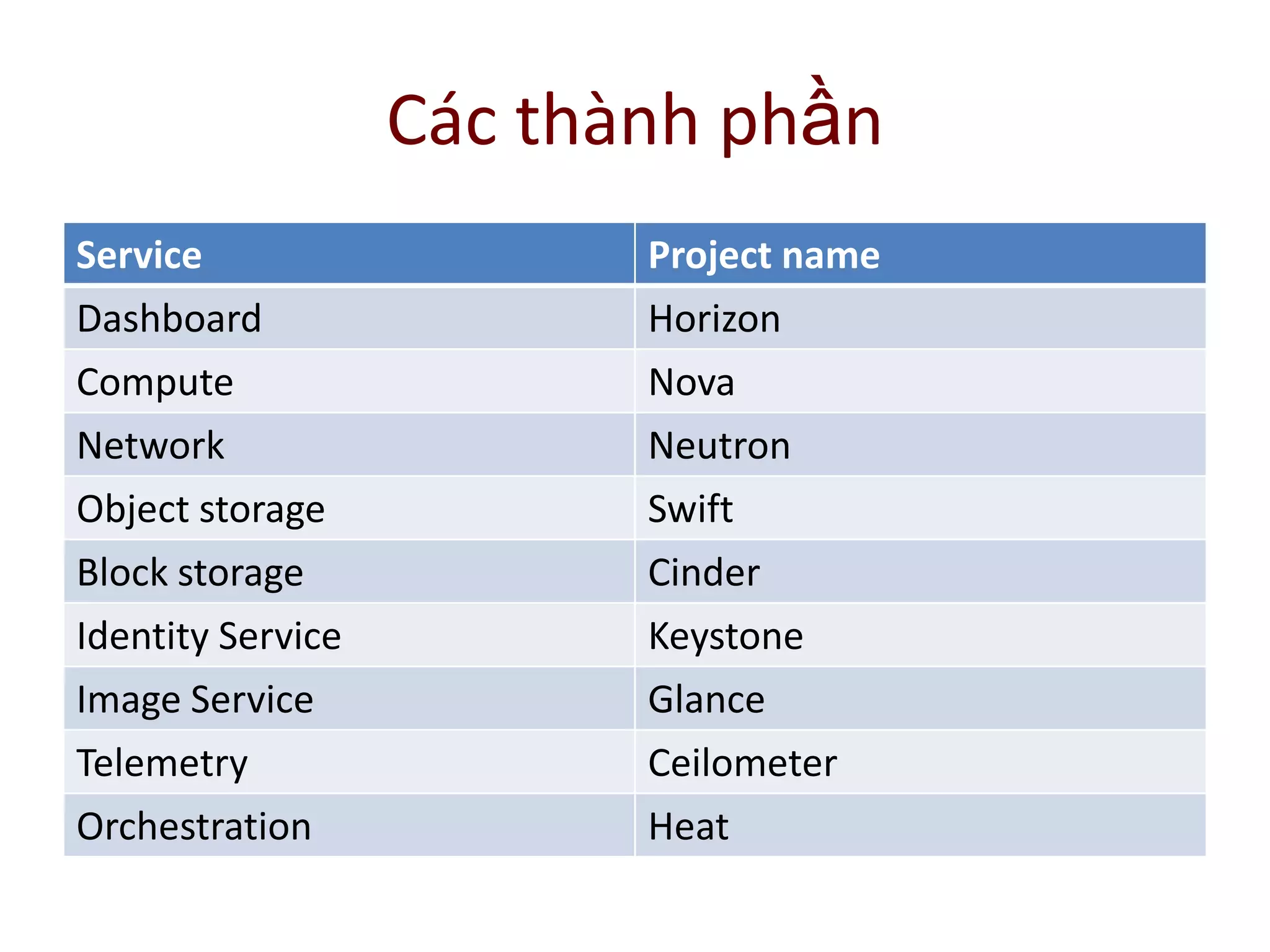 Các thành phần
Service Project name
Dashboard Horizon
Compute Nova
Network Neutron
Object storage Swift
Block storage Cinder
Identity Service Keystone
Image Service Glance
Telemetry Ceilometer
Orchestration Heat
 