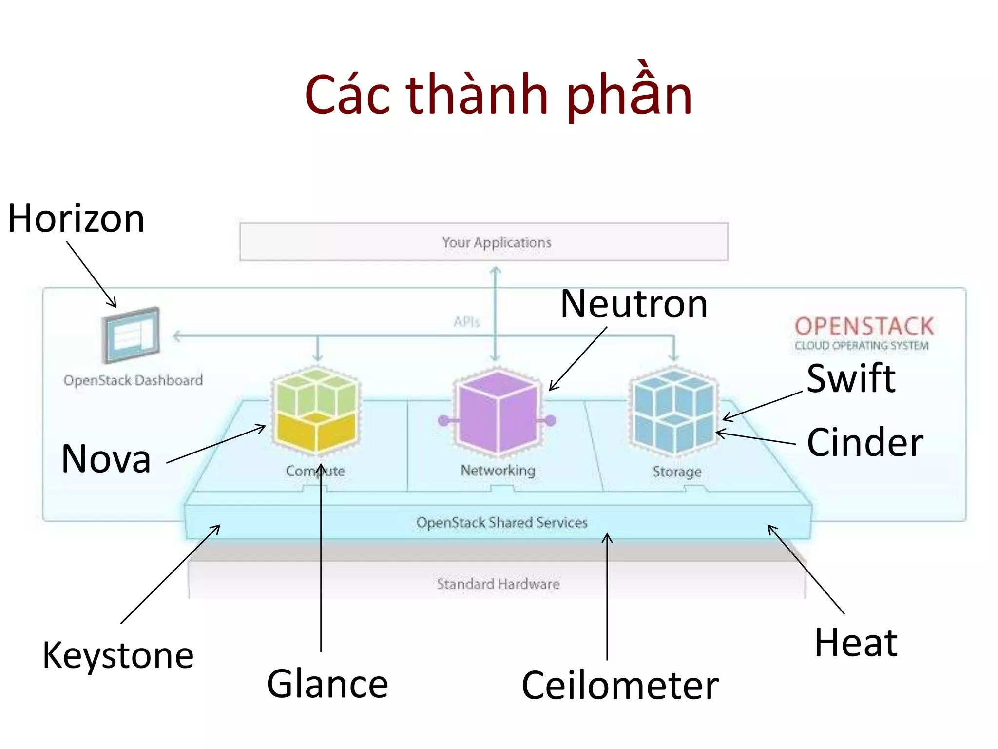 Các thành phần
Horizon
Nova
Neutron
Swift
Cinder
Keystone
Glance Ceilometer
Heat
 