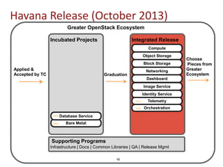 12
Greater OpenStack Ecosystem
Integrated Release
Graduation
Applied &
Accepted by TC
Havana Release (October 2013)
Supporting Programs
Incubated Projects
Choose
Pieces from
Greater
Ecosystem
Compute
Object Storage
Block Storage
Networking
Dashboard
Image Service
Identity Service
Infrastructure | Docs | Common Libraries | QA | Release Mgmt
Bare Metal
Database Service
Telemetry
OrchestrationNew
New
New
New
 