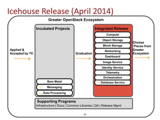 13
Greater OpenStack Ecosystem
Integrated Release
Graduation
Applied &
Accepted by TC
Icehouse Release (April 2014)
Supporting Programs
Incubated Projects
Choose
Pieces from
Greater
Ecosystem
Compute
Object Storage
Block Storage
Networking
Dashboard
Image Service
Identity Service
Infrastructure | Docs | Common Libraries | QA | Release Mgmt
Database Service
Telemetry
Orchestration
Bare Metal
Messaging
Data Processing
New
New
New
 