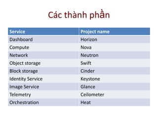 Các thành phần
Service Project name
Dashboard Horizon
Compute Nova
Network Neutron
Object storage Swift
Block storage Cinder
Identity Service Keystone
Image Service Glance
Telemetry Ceilometer
Orchestration Heat
 