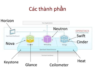 Các thành phần
Horizon
Nova
Neutron
Swift
Cinder
Keystone
Glance Ceilometer
Heat
 