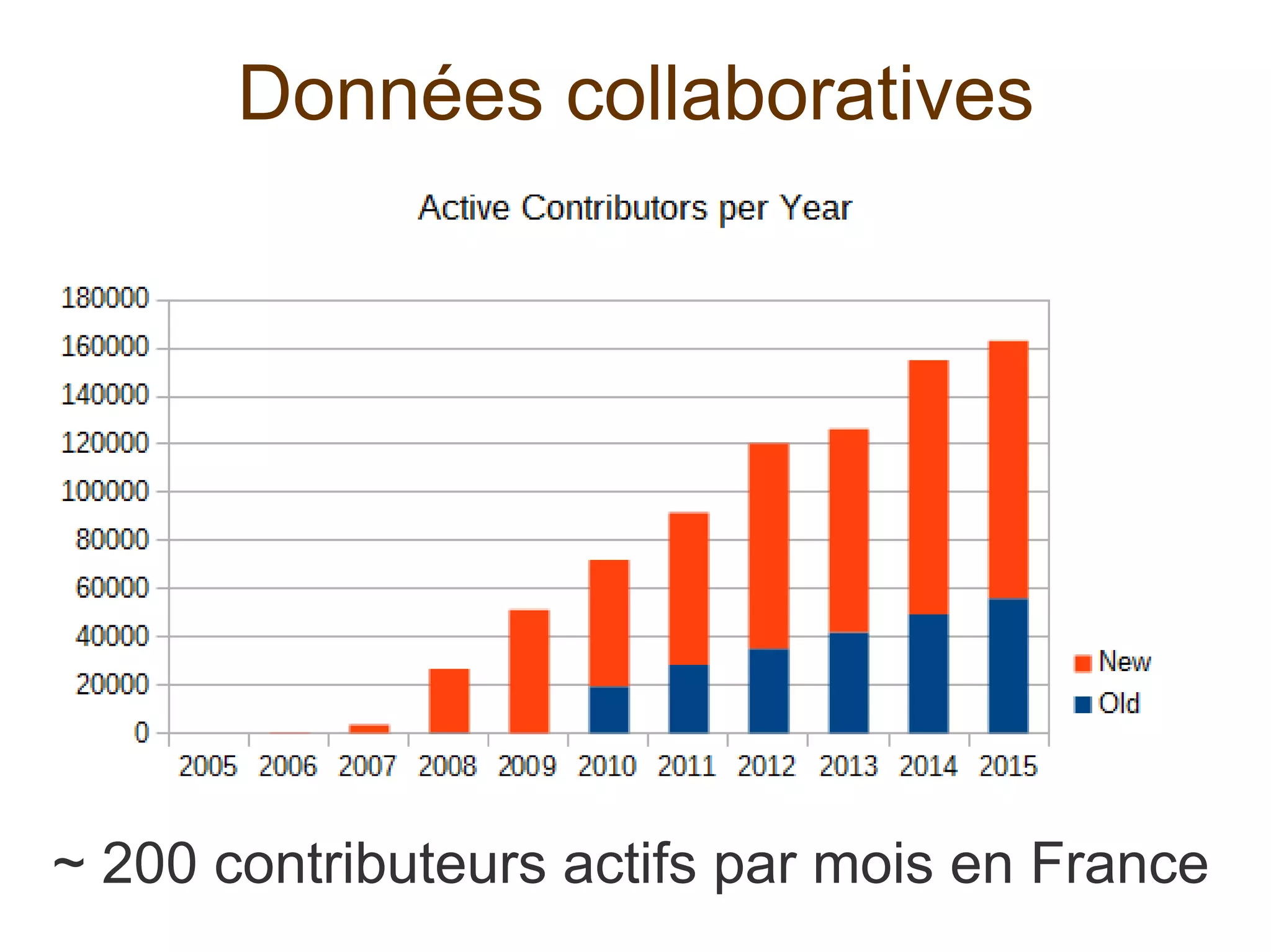 Données collaboratives
~ 200 contributeurs actifs par mois en France
 