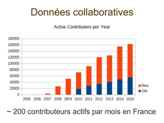 Données collaboratives
~ 200 contributeurs actifs par mois en France
 