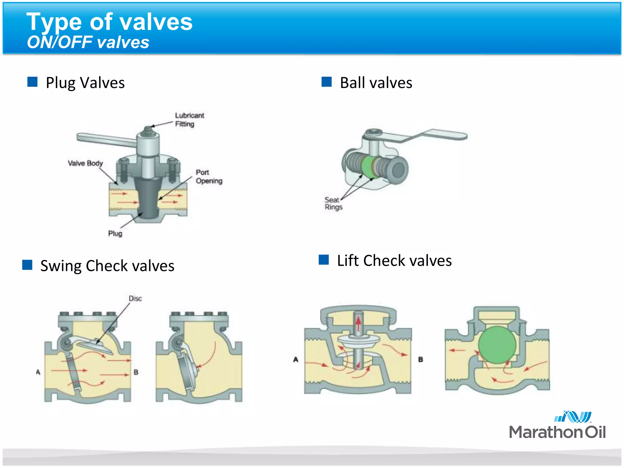 Type of valves
 Plug Valves  Ball valves
ON/OFF valves
 Swing Check valves  Lift Check valves
 