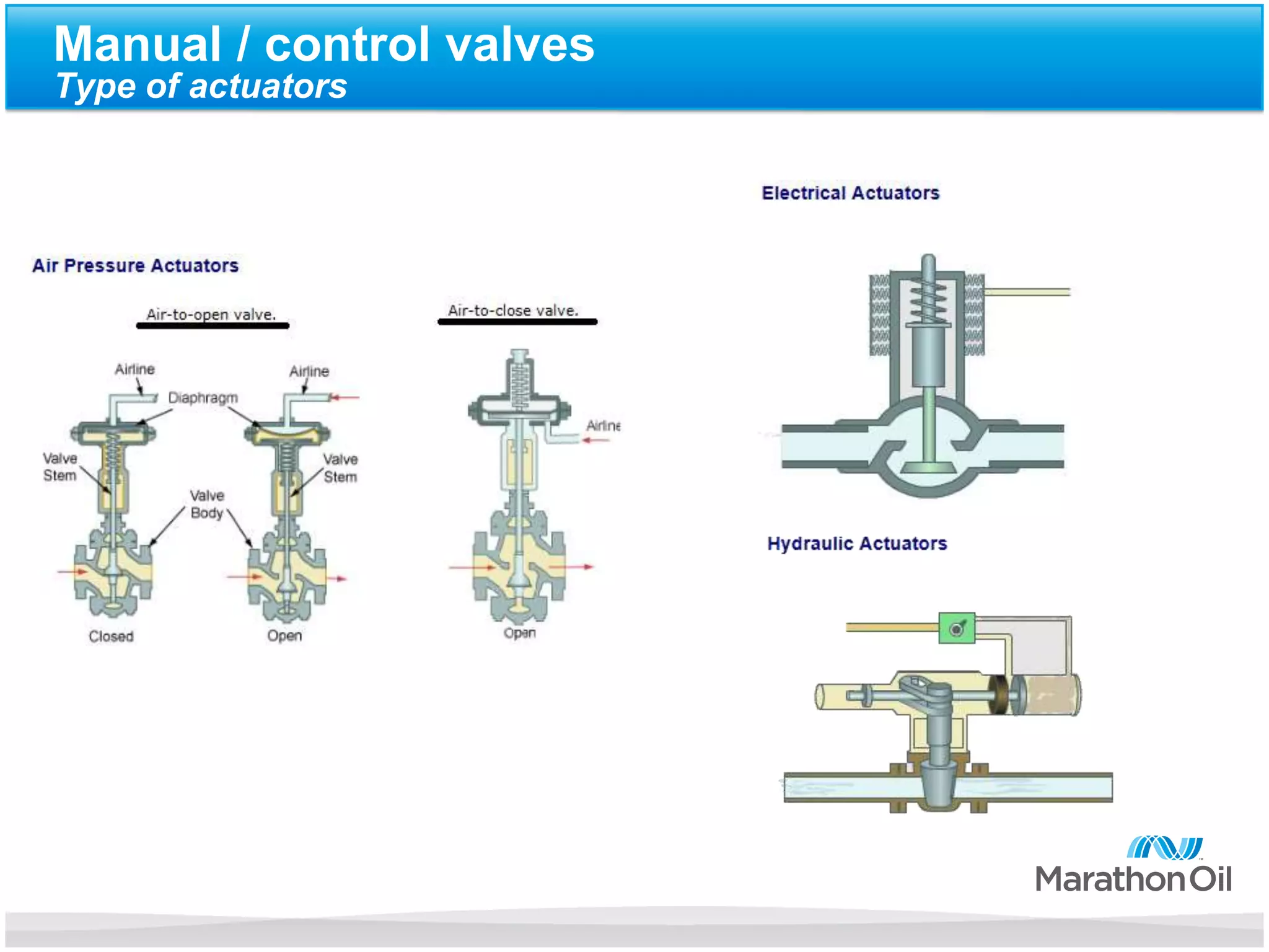 Manual / control valves
Type of actuators
 