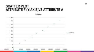SCATTER PLOT
ATTRIBUTE F (Y-AXIS)VS ATTRIBUTE A
21
0
5
10
15
20
25
30
35
40
45
-200000 0 200000 400000 600000 800000 1000000 1200000 1400000
Y-Values
Y-Values
 
