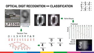 OPTICAL DIGIT RECOGNITION == CLASSIFICATION
Predicted
Actual
0 1 2 3 4 5 6 7 8 9
0
1
2
3
4
5
6
7
8
9
Naïve Bayes
Decision Tree
Deep
Neural
Network
 