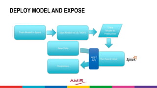 DEPLOY MODEL AND EXPOSE
REST
API
 