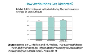 How Attributions Get Distorted?
Exhibit 2.3 Percentage of Individuals Rating Themselves Above
Average on Each Attribute
Source: Based on C. Merkle and M. Weber, True Overconfidence
—The Inability of Rational Information Processing to Account for
Overconfidence (March 2009). Available at
 
