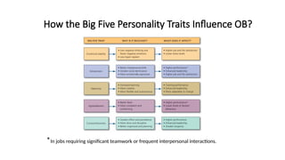 How the Big Five Personality Traits Influence OB?
*In jobs requiring significant teamwork or frequent interpersonal interactions.
 