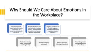 Why Should We Care About Emotions in
the Workplace?
Emotions provide
important information
about how we
understand the world
around us.
People who know their
own emotions and are
good at reading others’
emotions may be more
effective in their jobs.
Negative emotions can
lead to negative
workplace behaviours
called employee
deviance
Production (leaving
early, intentionally
working slowly)
Property (stealing,
sabotage)
Political (gossiping,
blaming co-workers)
Personal aggression
(sexual harassment,
verbal abuse)
 