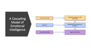 A Cascading
Model of
Emotional
Intelligence
 