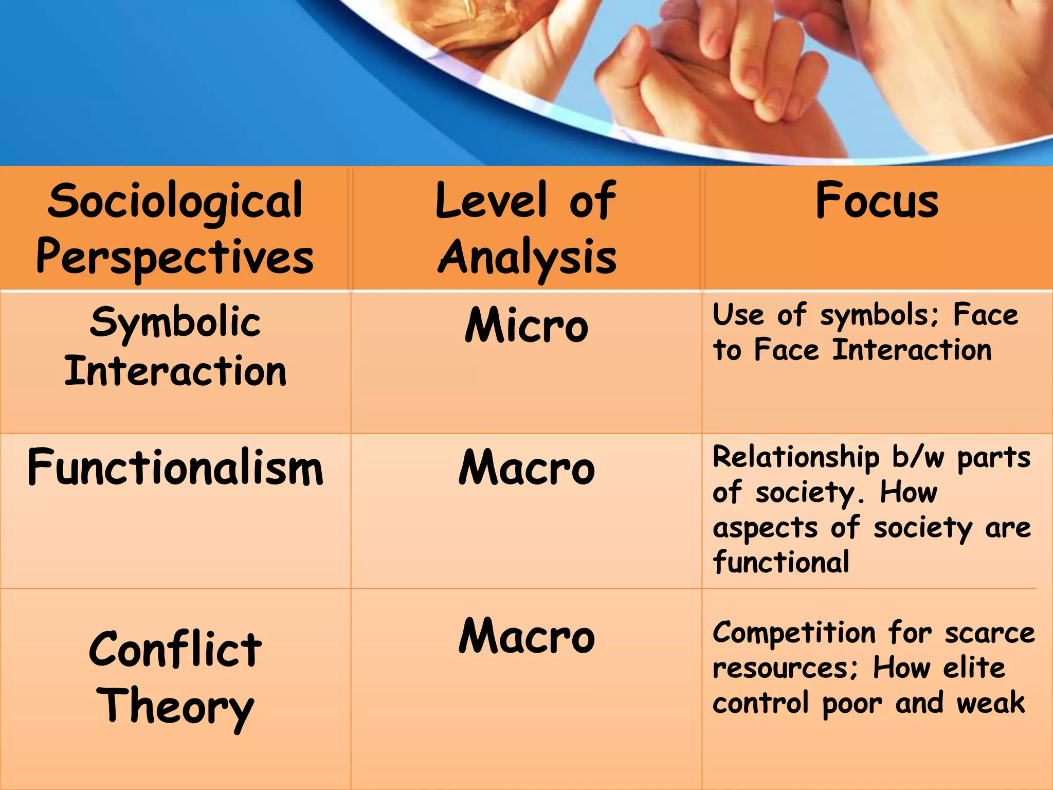 Sociology: Introduction, perspectives, scope, fields and significance | PPTX
