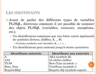 LES IDENTIFIANTS


Avant de parler des différents types de variables
PL/SQL, décrivons comment il est possible de nommer
des objets PL/SQL (variables, curseurs, exceptions,
etc.).


Un identificateur commence par une lettre suivie (optionnel)
de symboles (lettres, chiffres, $, _, #).




Certains symboles sont interdits: &, -, /, +, :

Un identificateur peut contenir jusqu’à trente caractères.

Identifiants autorisés
A
AA2
TVA#
Hors_Taxe
Requéte$Sql

Identifiants non autorisés
A&A (symbole &)
2A (debut chiffre)
Hors-Taxe (symbole -)
Vrai/Faux (symbole /)
Requéte Sql (symbole espace)

18

 