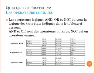QUELQUES OPÉRATEURS:
LES OPERATEURS LOGIQUES


Les operateurs logiques AND, OR et NOT suivent la
logique des trois états indiqués dans le tableau cidessous.
AND et OR sont des opérateurs binaires; NOT est un
opérateur unaire.
L’opérateur AND

L’opérateur OR

L’opérateur NOT

TRUE
FALSE
NULL

TRUE
TRUE
FALSE
NULL

FALSE
FALSE
FALSE
FALSE

NULL
NULL
FALSE
NULL

TRUE
FALSE
NULL

TRUE
TRUE
TRUE
TRUE

FALSE
TRUE
FALSE
NULL

NULL
TRUE
NULL
NULL

FALSE
NULL

TRUE
FALSE
TRUE
TRUE

FALSE
TRUE
FALSE
NULL

NULL
NULL
NULL
NULL

67

 