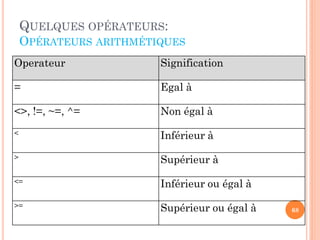 QUELQUES OPÉRATEURS:
OPÉRATEURS ARITHMÉTIQUES
Operateur

Signification

=

Egal à

<>, !=, ~=, ^=

Non égal à

<

Inférieur à

>

Supérieur à

<=

Inférieur ou égal à

>=

Supérieur ou égal à

68

 