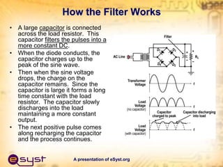A presentation of eSyst.org
How the Filter Works
• A large capacitor is connected
across the load resistor. This
capacitor filters the pulses into a
more constant DC.
• When the diode conducts, the
capacitor charges up to the
peak of the sine wave.
• Then when the sine voltage
drops, the charge on the
capacitor remains. Since the
capacitor is large it forms a long
time constant with the load
resistor. The capacitor slowly
discharges into the load
maintaining a more constant
output.
• The next positive pulse comes
along recharging the capacitor
and the process continues.
 
