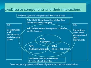LiveDiverse components and their interactions
            WP1 Management, Integration and Dissemination

                     WP2 Multi-disciplinary Knowledge Base
                     and vulnerability mapping
 WP3                                                               WP9
                     WP4 Public Beliefs, Perceptions, Attitudes
 Co-operation                                                      Institutions,
                     and Preferences
 with                                                              value-based
 stakeholders,                                                     strategies, and
 social groups,                                                    policy
 NGOs                             WP5                              Instruments
                                  Ecological

                       WP7                     WP6
                       Cultural Spiritual      Socio-economic



                       WP8 Scenarios for Sustainable
                       livelihood and lifestyles
    Constructive engagement with social groups and their representatives
 