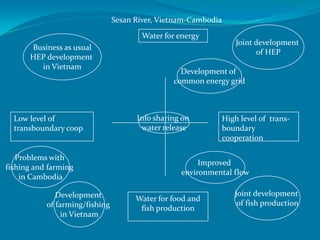 Sesan River, Vietnam-Cambodia
                                        Water for energy
                                                                Joint development
      Business as usual
                                                                      of HEP
      HEP development
        in Vietnam
                                                  Development of
                                                common energy grid



  Low level of                        Info sharing on       High level of trans-
  transboundary coop                   water release        boundary
                                                            cooperation

   Problems with
                                                       Improved
fishing and farming
                                                  environmental flow
    in Cambodia

              Development                                       Joint development
                                      Water for food and
           of farming/fishing                                    of fish production
                                       fish production
                in Vietnam
 