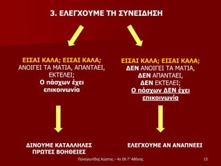 3. ΕΛΕΓΧΟΥΜΕ ΤΗ ΣΥΝΕΙΔΗΣΗ
15
ΕΙΣΑΙ ΚΑΛΑ; ΕΙΣΑΙ ΚΑΛΑ;
ΑΝΟΙΓΕΙ ΤΑ ΜΑΤΙΑ, ΑΠΑΝΤΑΕΙ,
ΕΚΤΕΛΕΙ;
Ο πάσχων έχει
επικοινωνία
ΔΙΝΟΥΜΕ ΚΑΤΑΛΛΗΛΕΣ
ΠΡΩΤΕΣ ΒΟΗΘΕΙΕΣ
ΕΙΣΑΙ ΚΑΛΑ; ΕΙΣΑΙ ΚΑΛΑ;
ΔΕΝ ΑΝΟΙΓΕΙ ΤΑ ΜΑΤΙΑ,
ΔΕΝ ΑΠΑΝΤΑΕΙ,
ΔΕΝ ΕΚΤΕΛΕΙ;
Ο πάσχων ΔΕΝ έχει
επικοινωνία
ΕΛΕΓΧΟΥΜΕ ΑΝ ΑΝΑΠΝΕΕΙ
Παναγιωτίδης Κώστας - 4ο ΕΚ Γ' Αθήνας
 